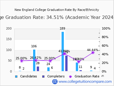 New England College graduation rate by race