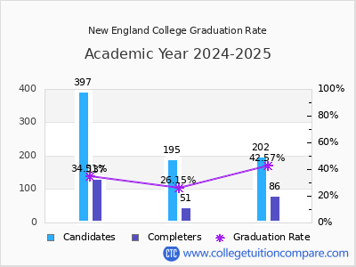 New England College graduation rate by gender
