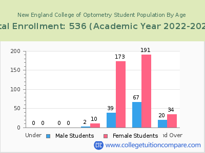 New England College of Optometry 2023 Student Population by Age chart