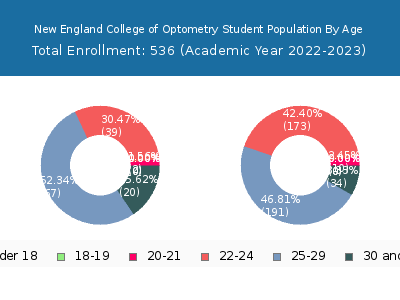New England College of Optometry 2023 Student Population Age Diversity Pie chart