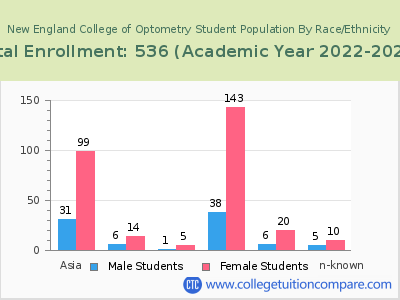 New England College of Optometry 2023 Student Population by Gender and Race chart