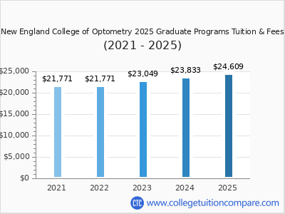 New England College of Optometry 2025 graduate tuition chart