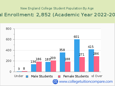 New England College 2023 Student Population by Age chart