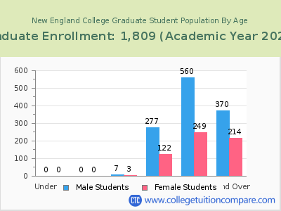 New England College 2023 Graduate Enrollment by Age chart