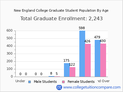 New England College 2025 Graduate Enrollment by Age chart