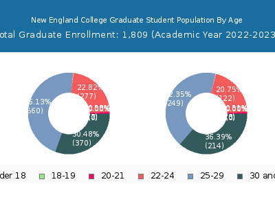 New England College 2023 Graduate Enrollment Age Diversity Pie chart