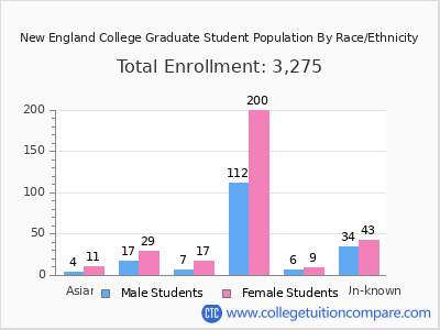 New England College 2025 Graduate Enrollment by Gender and Race chart