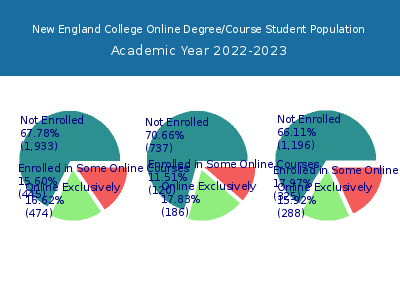 New England College 2023 Online Student Population chart