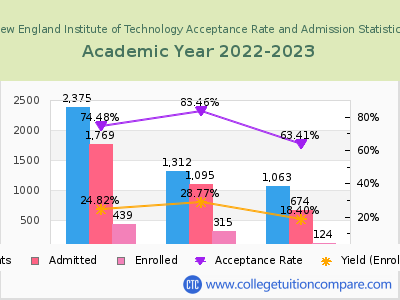 New England Institute of Technology 2023 Acceptance Rate By Gender chart