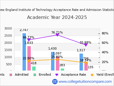 New England Institute of Technology 2025 Acceptance Rate By Gender chart