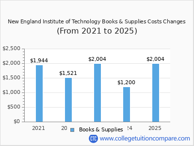 New England Institute of Technology 2025 books & supplies cost chart