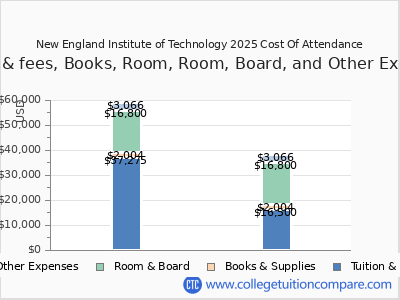 New England Institute of Technology 2025 COA (cost of attendance) chart