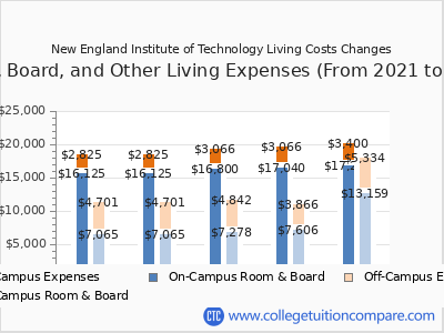 New England Institute of Technology 2025 room & board cost chart