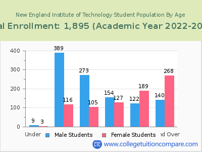 New England Institute of Technology 2023 Student Population by Age chart