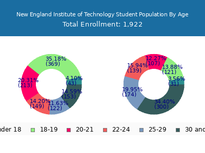 New England Institute of Technology 2025 Student Population Age Diversity Pie chart