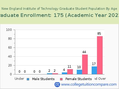 New England Institute of Technology 2023 Graduate Enrollment by Age chart