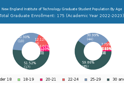 New England Institute of Technology 2023 Graduate Enrollment Age Diversity Pie chart