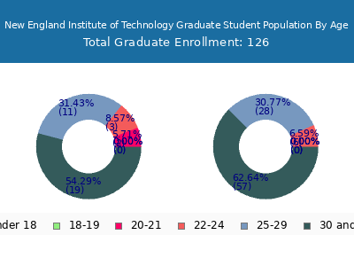 New England Institute of Technology 2025 Graduate Enrollment Age Diversity Pie chart