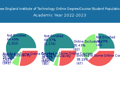 New England Institute of Technology 2023 Online Student Population chart