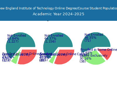 New England Institute of Technology 2025 Online Student Population chart