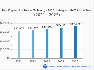 New England Institute of Technology 2025 undergraduate tuition chart