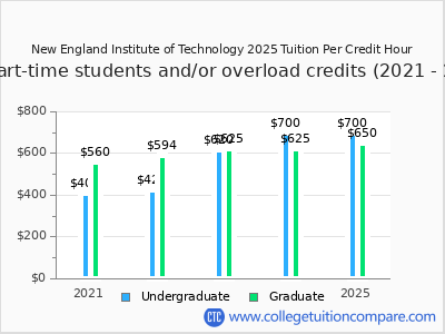 New England Institute of Technology 2025 cost per credit hour chart