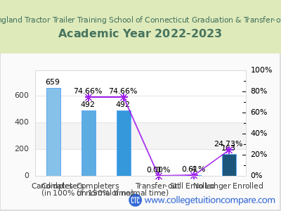 New England Tractor Trailer Training School of Connecticut 2023 Graduation Rate chart