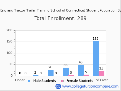 New England Tractor Trailer Training School of Connecticut 2024 Student Population by Age chart