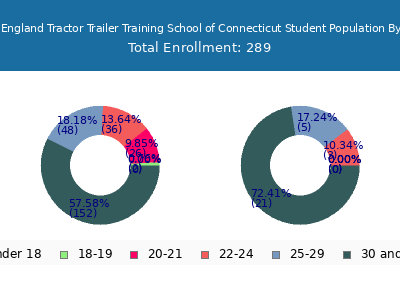 New England Tractor Trailer Training School of Connecticut 2024 Student Population Age Diversity Pie chart