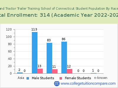 New England Tractor Trailer Training School of Connecticut 2023 Student Population by Gender and Race chart