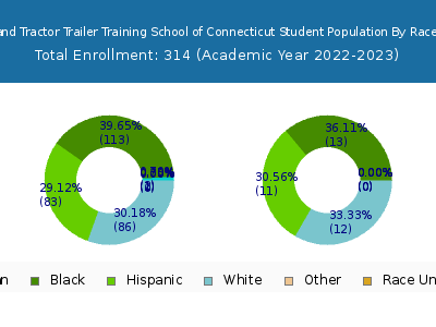 New England Tractor Trailer Training School of Connecticut 2023 Student Population by Gender and Race chart