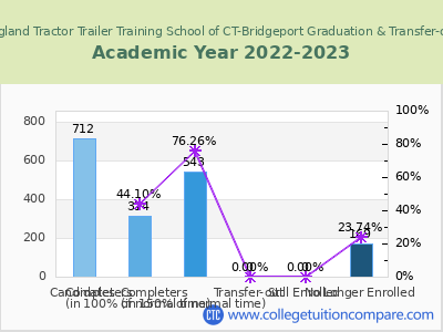 New England Tractor Trailer Training School of CT-Bridgeport 2023 Graduation Rate chart