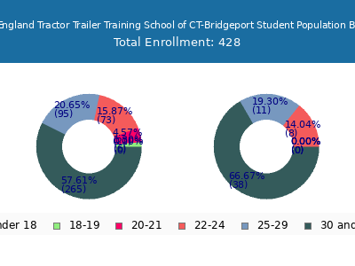 New England Tractor Trailer Training School of CT-Bridgeport 2024 Student Population Age Diversity Pie chart