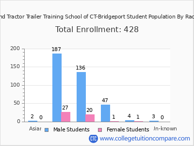 New England Tractor Trailer Training School of CT-Bridgeport 2025 Student Population by Gender and Race chart