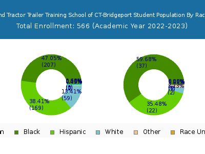 New England Tractor Trailer Training School of CT-Bridgeport 2023 Student Population by Gender and Race chart