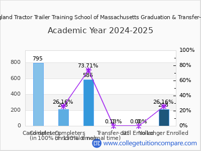 New England Tractor Trailer Training School of Massachusetts 2025 Graduation Rate chart