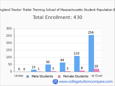New England Tractor Trailer Training School of Massachusetts 2024 Student Population by Age chart