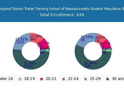 New England Tractor Trailer Training School of Massachusetts 2024 Student Population Age Diversity Pie chart