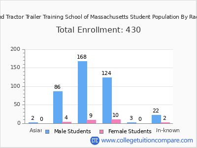 New England Tractor Trailer Training School of Massachusetts 2025 Student Population by Gender and Race chart