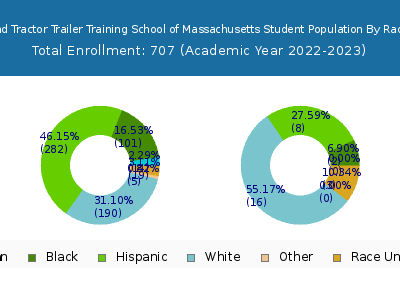 New England Tractor Trailer Training School of Massachusetts 2023 Student Population by Gender and Race chart