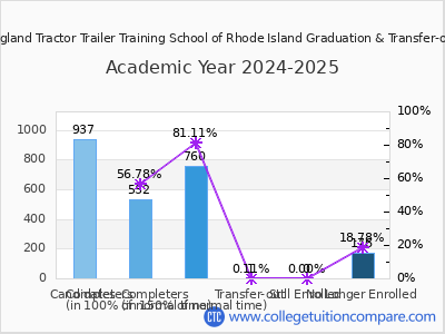 New England Tractor Trailer Training School of Rhode Island 2025 Graduation Rate chart