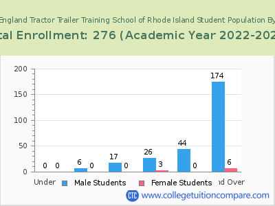 New England Tractor Trailer Training School of Rhode Island 2023 Student Population by Age chart