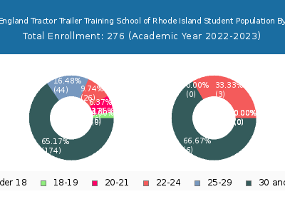 New England Tractor Trailer Training School of Rhode Island 2023 Student Population Age Diversity Pie chart