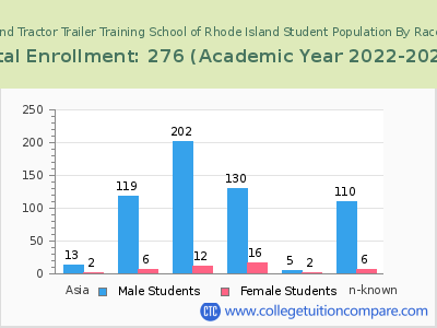 New England Tractor Trailer Training School of Rhode Island 2023 Student Population by Gender and Race chart