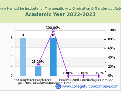 New Hampshire Institute for Therapeutic Arts 2023 Graduation Rate chart