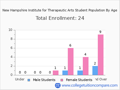 New Hampshire Institute for Therapeutic Arts 2024 Student Population by Age chart
