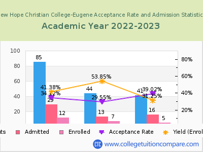 New Hope Christian College-Eugene 2023 Acceptance Rate By Gender chart