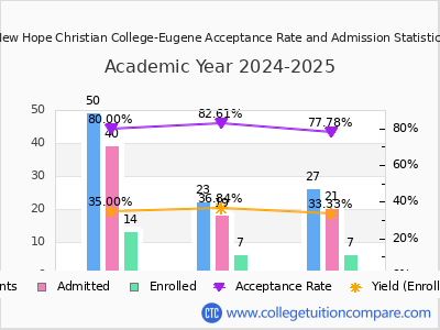 New Hope Christian College-Eugene 2025 Acceptance Rate By Gender chart