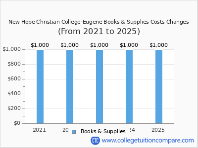 New Hope Christian College-Eugene 2025 books & supplies cost chart