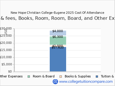 New Hope Christian College-Eugene 2025 COA (cost of attendance) chart